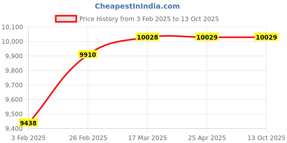 industrybuying.com Totem 38.1mm HSS Taper Shank Twist Drill FBR0200477 totem Price History Graph from 3 Feb 2025 to 13 Oct 2025