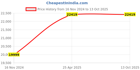 industrybuying.com TOTEM 39 X 1.5mm Gold HSSE Long Spiral Pointed Tap (IS-1977) totem Price History Graph from 16 Nov 2024 to 13 Oct 2025
