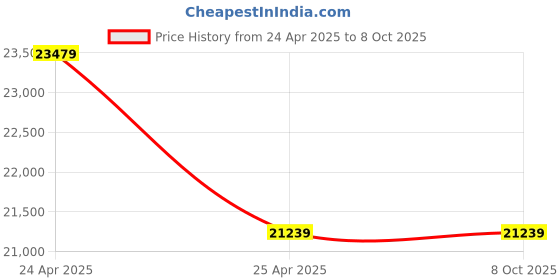 industrybuying.com TOTEM 39 X 1.5mm Uncoated HSSE Long Spiral Pointed Tap (IS-1977) totem Price History Graph from 24 Apr 2025 to 8 Oct 2025