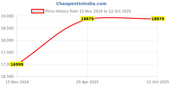 industrybuying.com TOTEM 39 x 4mm Uncoated HSSE Spirex Machine TAP (IS -1977) totem Price History Graph from 15 Nov 2024 to 11 Oct 2025