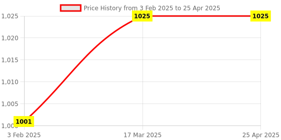 industrybuying.com Totem 3.97 mm HSS M35 Parallel Shank Twist Drill FBR0201930 totem Price History Graph from 3 Feb 2025 to 25 Apr 2025