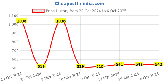industrybuying.com Totem 4 mm HSS Parallel Shank Twist Drill, FBR0200031 totem Price History Graph from 29 Oct 2024 to 6 Oct 2025