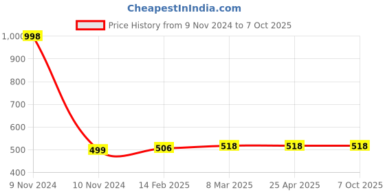 industrybuying.com Totem 4 mm HSS Stub Series Parallel Shank Twist Drill, FBR0200343 totem Price History Graph from 9 Nov 2024 to 7 Oct 2025