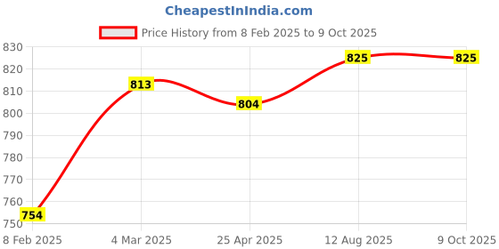 industrybuying.com TOTEM 4 X 0.7mm Gold HSSE Long Spiral Pointed Tap (IS-1976) totem Price History Graph from 8 Feb 2025 to 8 Oct 2025