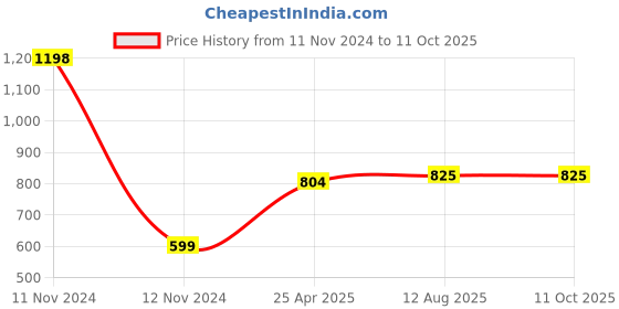 industrybuying.com TOTEM 4 X 0.7mm Gold HSSE Long Spiral Pointed Tap (IS-6175) totem Price History Graph from 11 Nov 2024 to 11 Oct 2025