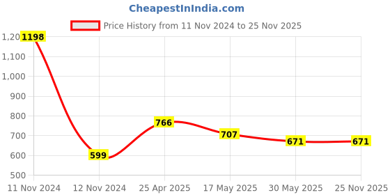 industrybuying.com TOTEM 4 x 0.7mm Gold HSSE Spirex Machine TAP (IS -1976) totem Price History Graph from 11 Nov 2024 to 24 Nov 2025