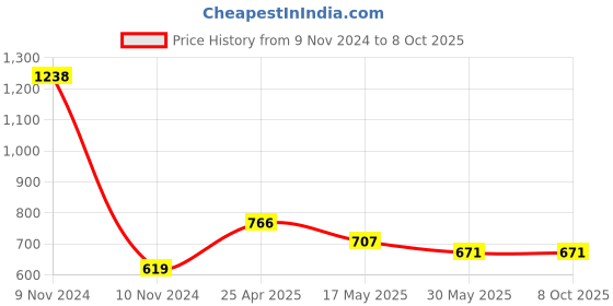 industrybuying.com TOTEM 4 x 0.7mm Gold HSSE Spirex Machine TAP (IS -1977) totem Price History Graph from 9 Nov 2024 to 8 Oct 2025