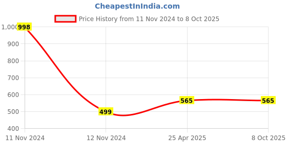industrybuying.com TOTEM 4 x 0.7mm TiN Gold HSS Spiral Pointed Tap totem Price History Graph from 11 Nov 2024 to 8 Oct 2025