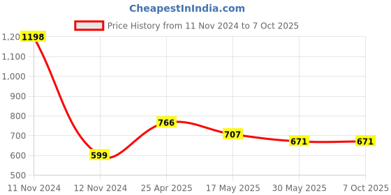 industrybuying.com TOTEM 4 X 0.7mm Uncoated HSSE Long Spiral Pointed Tap (IS-1977) totem Price History Graph from 11 Nov 2024 to 7 Oct 2025
