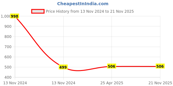 industrybuying.com TOTEM 4 x 0.7mm Uncoated HSSE Long Straight Fluted Tap (IS-1976) totem Price History Graph from 13 Nov 2024 to 21 Nov 2025