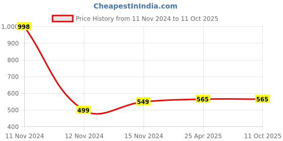 industrybuying.com TOTEM 4 x 0.7mm Uncoated HSSE Spirex Machine TAP (IS -1976) totem Price History Graph from 11 Nov 2024 to 10 Oct 2025