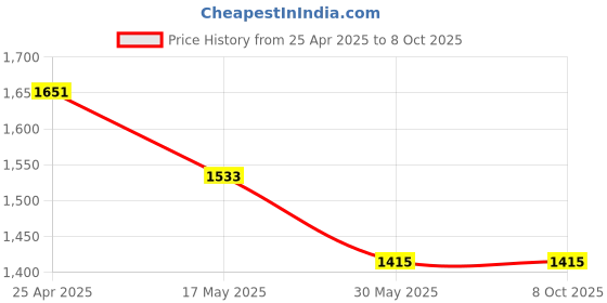 industrybuying.com TOTEM 4 X 40 X 100 X 4 mm, 4 Flute Carbide End Mill (FBK0502682) totem Price History Graph from 25 Apr 2025 to 7 Oct 2025