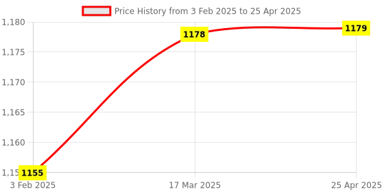 industrybuying.com Totem 4.1 mm HSS M35 Parallel Shank Twist Drill FBR0201832 totem Price History Graph from 3 Feb 2025 to 25 Apr 2025