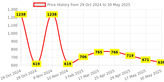 industrybuying.com Totem 4.1 mm HSS Parallel Shank Twist Drill, FBR0200032 totem Price History Graph from 29 Oct 2024 to 30 May 2025