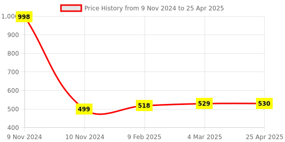 industrybuying.com Totem 4.1 mm HSS Stub Series Parallel Shank Twist Drill, FBR0200344 totem Price History Graph from 9 Nov 2024 to 25 Apr 2025