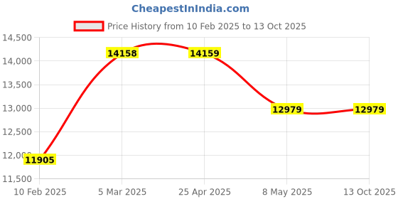 industrybuying.com Totem 41.5mm HSS Taper Shank Twist Drill FBR0200254 totem Price History Graph from 10 Feb 2025 to 13 Oct 2025