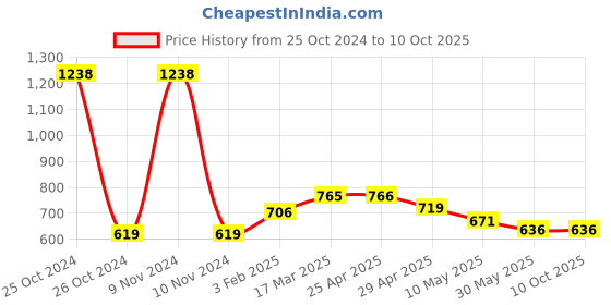 industrybuying.com Totem 4.2 mm HSS Parallel Shank Twist Drill, FBR0200033 totem Price History Graph from 25 Oct 2024 to 10 Oct 2025
