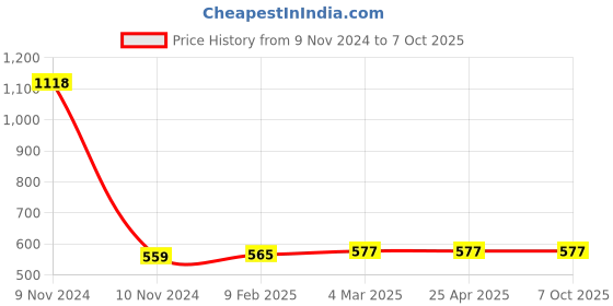 industrybuying.com Totem 4.2 mm HSS Stub Series Parallel Shank Twist Drill, FBR0200345 totem Price History Graph from 9 Nov 2024 to 7 Oct 2025