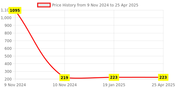 industrybuying.com Totem 4.2 mm Long Series HSS Parallel Shank Twist Drill FBR0200991 totem Price History Graph from 9 Nov 2024 to 25 Apr 2025
