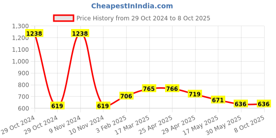 industrybuying.com Totem 4.3 mm HSS Parallel Shank Twist Drill, FBR0200034 totem Price History Graph from 29 Oct 2024 to 7 Oct 2025