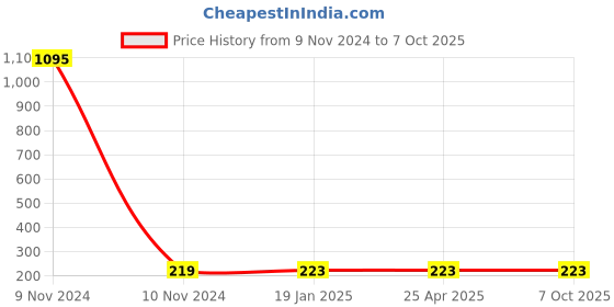 industrybuying.com Totem 4.37 mm Long Series HSS Parallel Shank Twist Drill FBR0200993 totem Price History Graph from 9 Nov 2024 to 6 Oct 2025