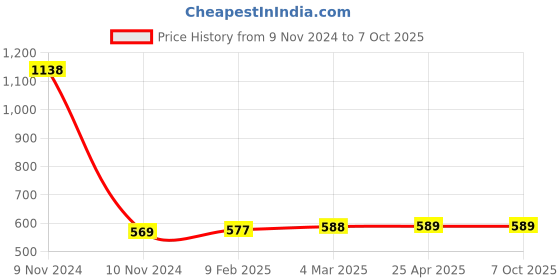 industrybuying.com Totem 4.4 mm HSS Stub Series Parallel Shank Twist Drill, FBR0200347 totem Price History Graph from 9 Nov 2024 to 7 Oct 2025