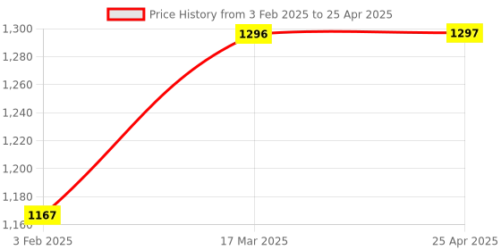 industrybuying.com Totem 4.5 mm HSS M35 Parallel Shank Twist Drill FBR0201836 totem Price History Graph from 3 Feb 2025 to 25 Apr 2025