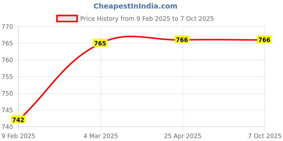 industrybuying.com Totem 4.5 mm HSS Stub Series Parallel Shank Twist Drill, FBR0200348 totem Price History Graph from 9 Feb 2025 to 6 Oct 2025