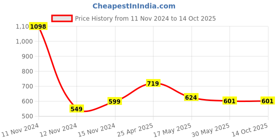 industrybuying.com TOTEM 4.5 x 0.75mm TiN Gold HSS Spiral Pointed Tap totem Price History Graph from 11 Nov 2024 to 14 Oct 2025