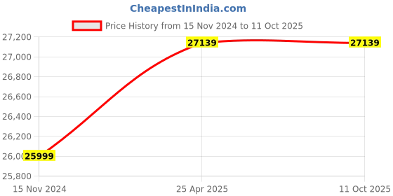 industrybuying.com TOTEM 45 X 4.5mm Gold HSSE Long Spiral Pointed Tap (IS-1977) totem Price History Graph from 15 Nov 2024 to 10 Oct 2025