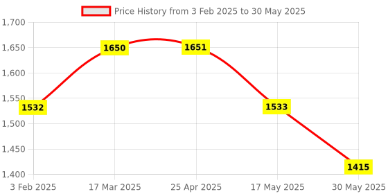 industrybuying.com Totem 4.6 mm HSS M35 Parallel Shank Twist Drill FBR0201837 totem Price History Graph from 3 Feb 2025 to 30 May 2025