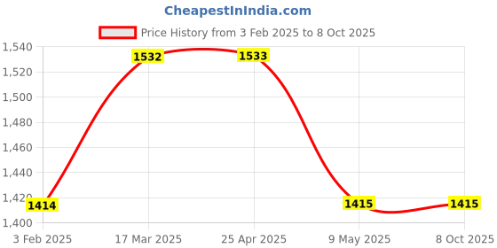industrybuying.com Totem 4.76 mm HSS M35 Parallel Shank Twist Drill FBR0201932 totem Price History Graph from 3 Feb 2025 to 8 Oct 2025