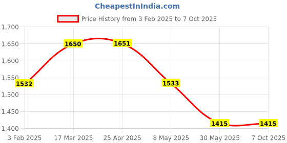industrybuying.com Totem 5 mm HSS M35 Parallel Shank Twist Drill FBR0201841 totem Price History Graph from 3 Feb 2025 to 6 Oct 2025