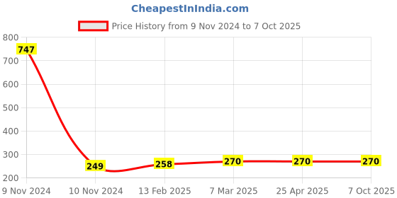 industrybuying.com Totem 5 mm Long Series HSS Parallel Shank Twist Drill FBR0200567 totem Price History Graph from 9 Nov 2024 to 7 Oct 2025