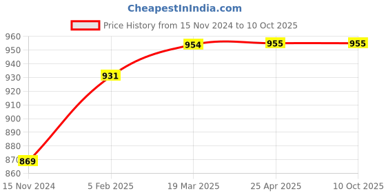 industrybuying.com TOTEM 5 X 0.5mm Gold HSSE Long Spiral Pointed Tap (IS-1976) totem Price History Graph from 15 Nov 2024 to 10 Oct 2025