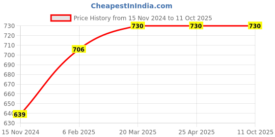 industrybuying.com TOTEM 5 X 0.8mm Gold HSSE Long Spiral Pointed Tap (IS-6175) totem Price History Graph from 15 Nov 2024 to 10 Oct 2025