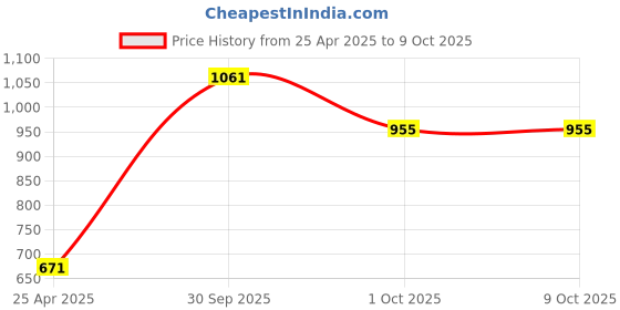 industrybuying.com TOTEM 5 x 0.8mm Gold HSSE Spirex Machine TAP (IS -1977) totem Price History Graph from 25 Apr 2025 to 8 Oct 2025