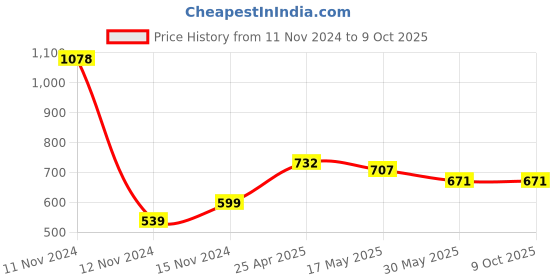 industrybuying.com TOTEM 5 x 0.8mm TiN Gold HSS Spiral Pointed Tap totem Price History Graph from 11 Nov 2024 to 8 Oct 2025
