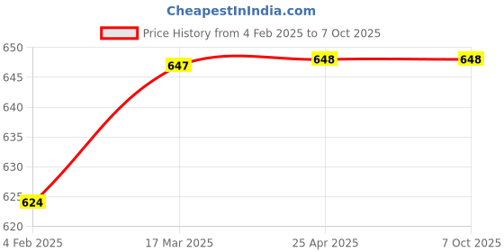 industrybuying.com TOTEM 5 X 0.8mm Uncoated HSSE Long Spiral Pointed Tap (IS-1977) totem Price History Graph from 4 Feb 2025 to 6 Oct 2025