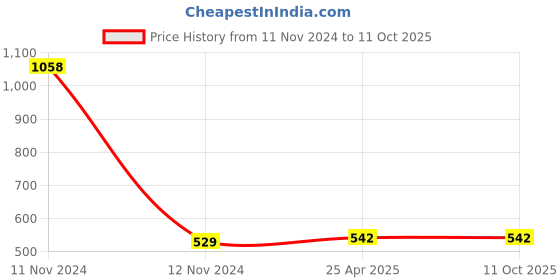 industrybuying.com TOTEM 5 x 0.8mm Uncoated HSSE Spirex Machine TAP (IS -1976) totem Price History Graph from 11 Nov 2024 to 11 Oct 2025