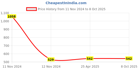 industrybuying.com TOTEM 5 x 0.8mm Uncoated HSSE Spirex Machine TAP (IS -1977) totem Price History Graph from 11 Nov 2024 to 7 Oct 2025