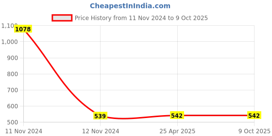 industrybuying.com TOTEM 5 x 0.8mm Uncoated HSSE Spirex Machine TAP (IS -6175) totem Price History Graph from 11 Nov 2024 to 8 Oct 2025