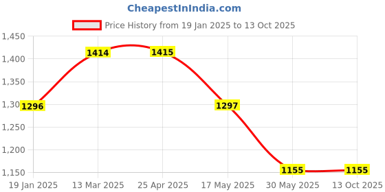 industrybuying.com TOTEM 5 X 20 X 50 X 5 mm, 2 Flute Carbide End Mill (FBK0500711) totem Price History Graph from 19 Jan 2025 to 13 Oct 2025