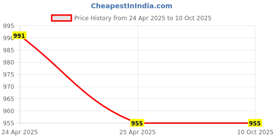 industrybuying.com TOTEM 5 X 20 X 51 X 6 mm, 3 Flute Carbide End Mill (FBK0500162) totem Price History Graph from 24 Apr 2025 to 10 Oct 2025