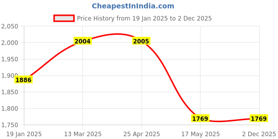 industrybuying.com TOTEM 5 X 25 X 63 X 5 mm, 4 Flute Centre Cutting TiAlN Coated Carbide End Mill (FBK0500768) totem Price History Graph from 19 Jan 2025 to 2 Dec 2025