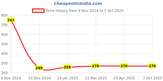 industrybuying.com Totem 5.1 mm Long Series HSS Parallel Shank Twist Drill FBR0201000 totem Price History Graph from 9 Nov 2024 to 7 Oct 2025