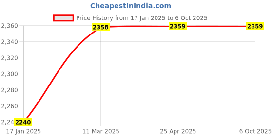 industrybuying.com Totem 5/16” Dia Serial Form UNF Thread Hand Tap - FAA0201349 (Pack of 3) totem Price History Graph from 17 Jan 2025 to 6 Oct 2025