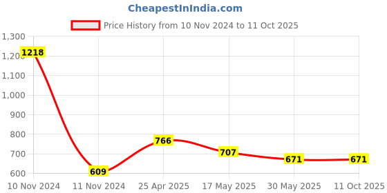 industrybuying.com TOTEM 5/16 Inch HSS UNC TiN Gold Spiral Pointed Tap totem Price History Graph from 10 Nov 2024 to 10 Oct 2025
