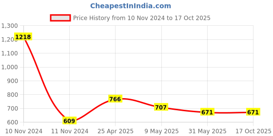 industrybuying.com TOTEM 5/16 Inch HSS UNF TiN Gold Spiral Pointed Tap totem Price History Graph from 10 Nov 2024 to 16 Oct 2025