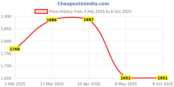 industrybuying.com Totem 5.16 mm HSS M35 Parallel Shank Twist Drill FBR0201933 totem Price History Graph from 3 Feb 2025 to 6 Oct 2025